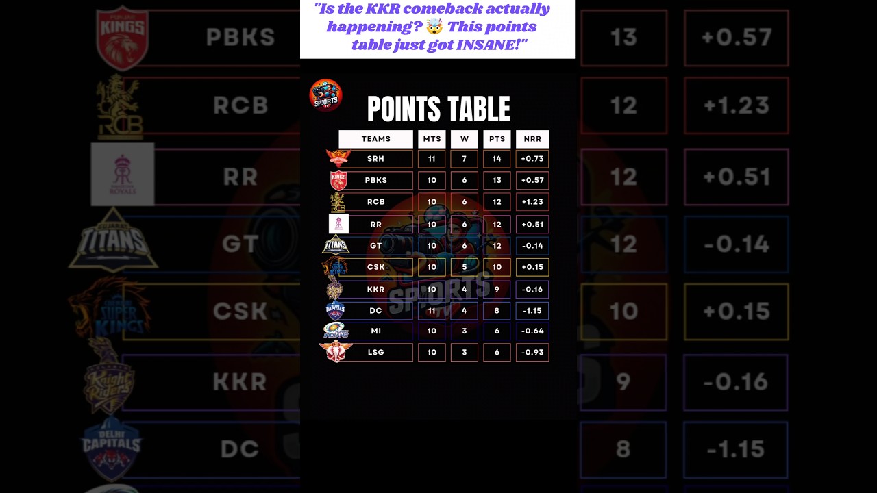 Can KKR Still Qualify? 💜 IPL 2026 Points Table Update #shortsfeed #shorts #trending #viral #cricket