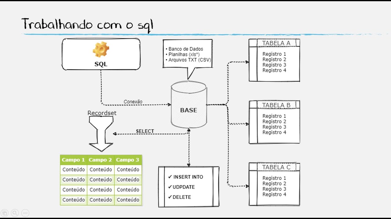 Cinco passos para aprender a usar o sql já! E com cola!