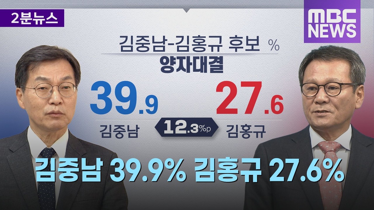 [강릉시장 여론조사] 김중남 오차범위 밖 우세, 김한근·김홍규 뒤 이어