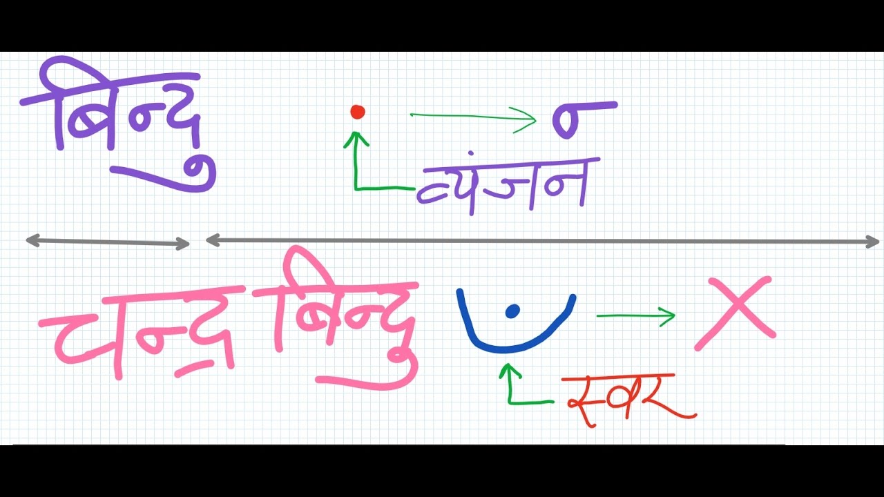 Difference between ChandraBindu  and  Bindu  | चंद्रबिन्दु और बिंदु में अंतर