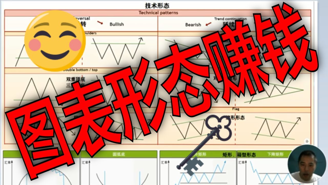 外汇股票技术分析利用图表形态交易赚钱大全。图表形态掌握了，还怕交易不赚钱？