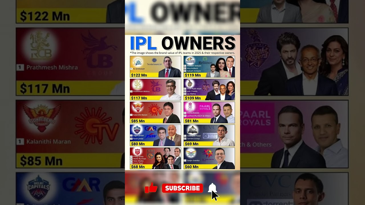 IPL Team Owners & Brand Value 2025 💰🏏 | Who's the Richest? #cricket #ipl ,#csk