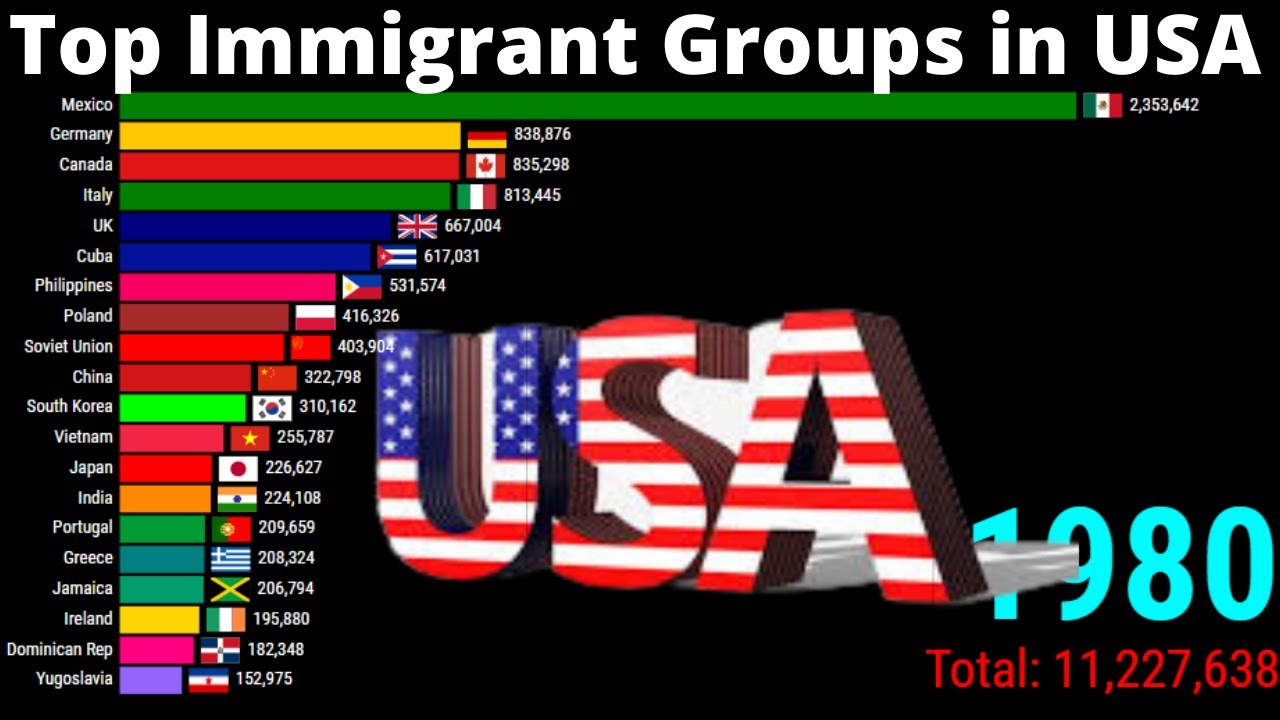 Largest Immigrant Groups in USA | Top Immigrant Groups in USA 1950-2020