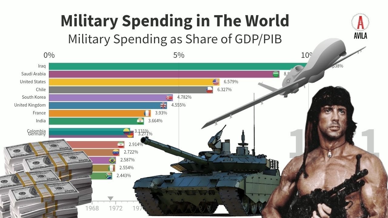 Top 15 Countries Military Spending | Avila Graphics