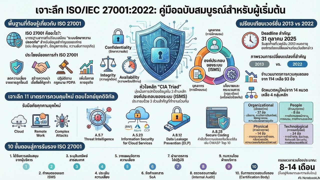 แนวทางปฏิบัติ ISO 27001:2022