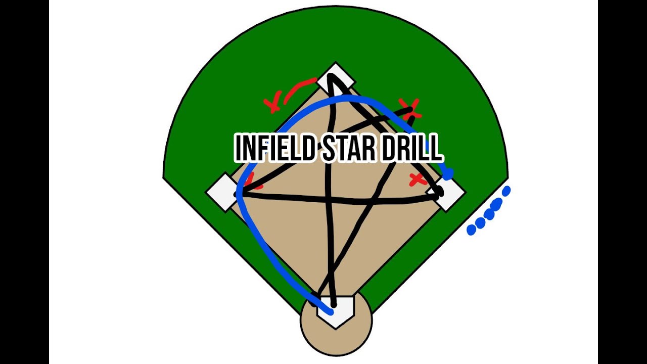 Softball Drills for Infielders  - Infield Star Drill