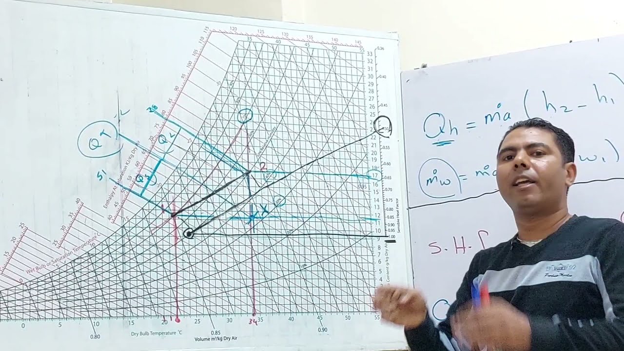 العمليات السيكرومترية - العملية رقم (٥) - عملية التسخين والترطيب الجزء الثاني