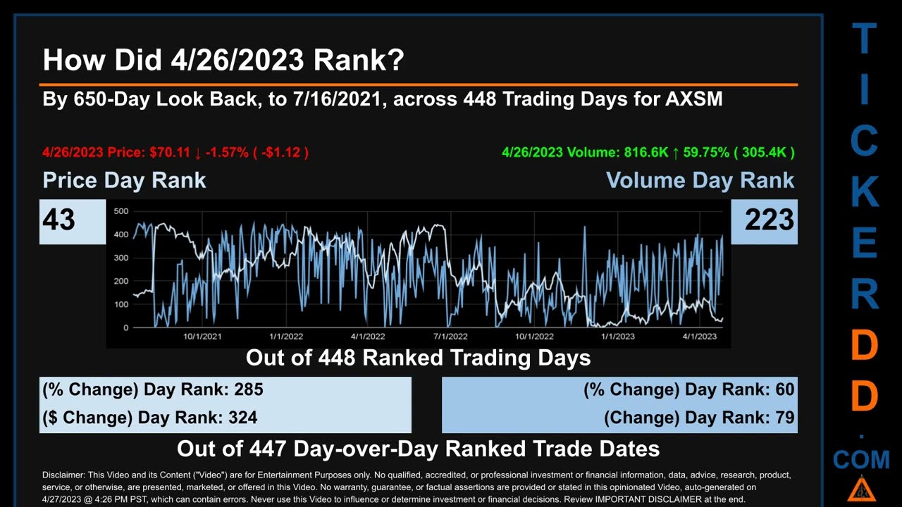 AXSM News along with Price and Volume Analysis AXSM Stock Analysis $AXSM Latest News TickerDD AXSM P