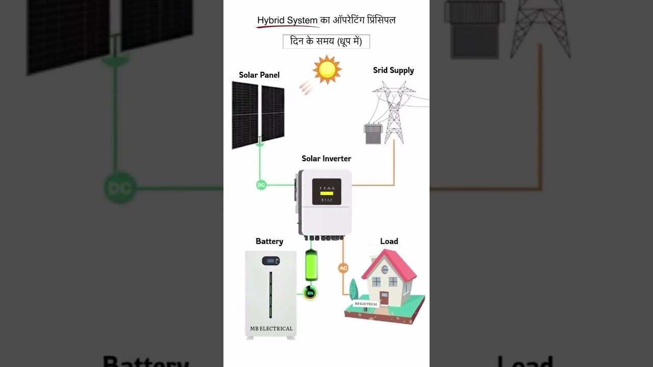 #hybrid Solar system //Hybrid solar panel working process // #solarenergy