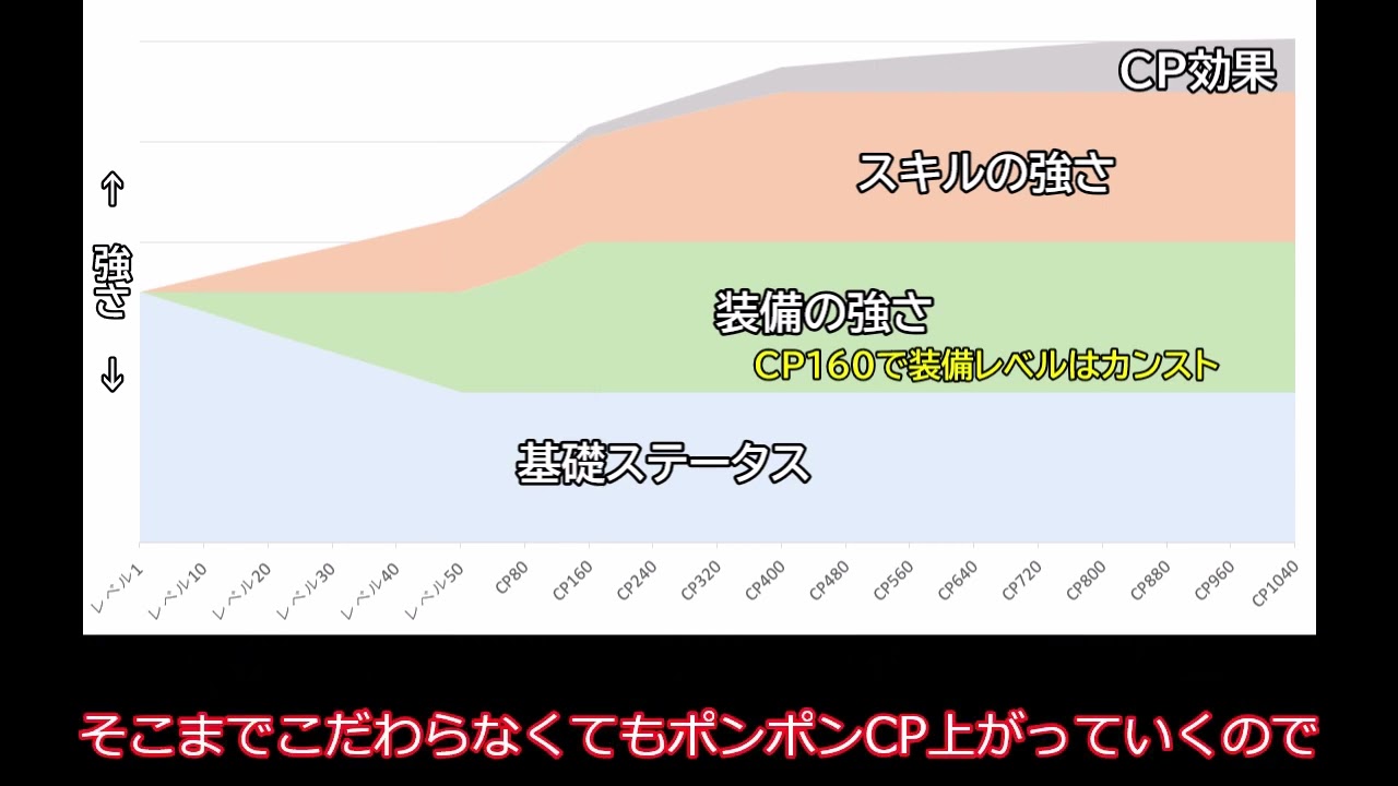 ESO基本のキ　レベルアップとキャラ性能について