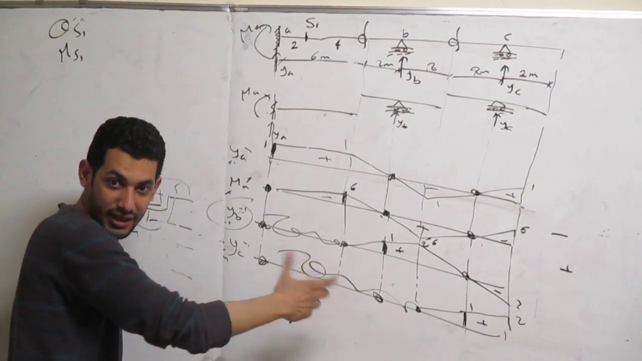 خطوط التأثير للكمرات | امثلة | استراكشر ٢ | اولى مدنى  | influence line | for beams | examples