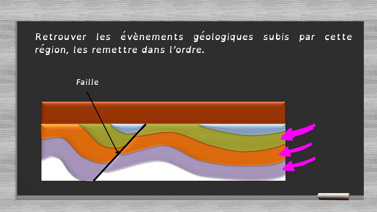 La Datation relative