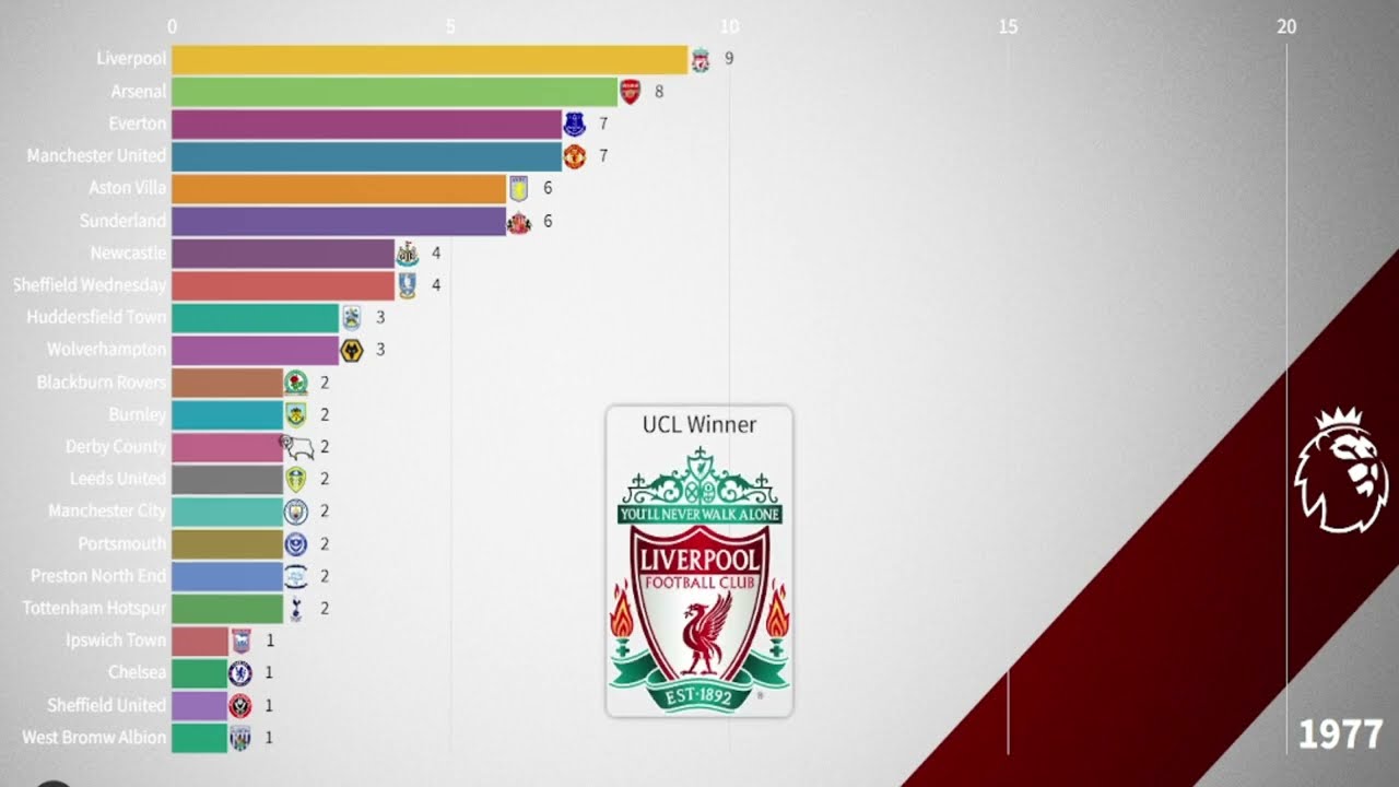 PREMIER LEAGUE  ALL CHAMPIONS | 1888 - 2023