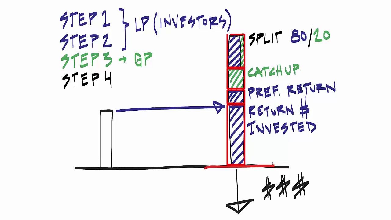 Distribution Waterfall - Whiteboard Visual Overview - Part 1 of 5