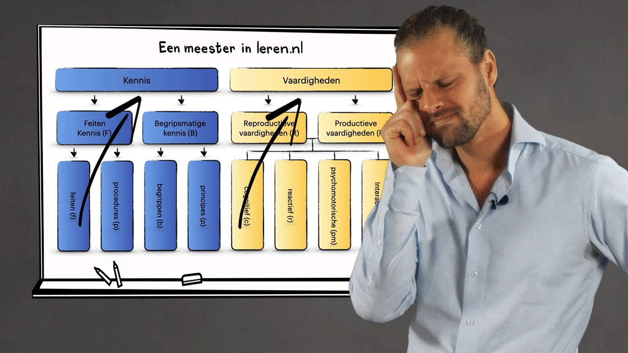 Taxonomie van Romiszowski - Leerdoelen en Taxonomieën Deel 4B