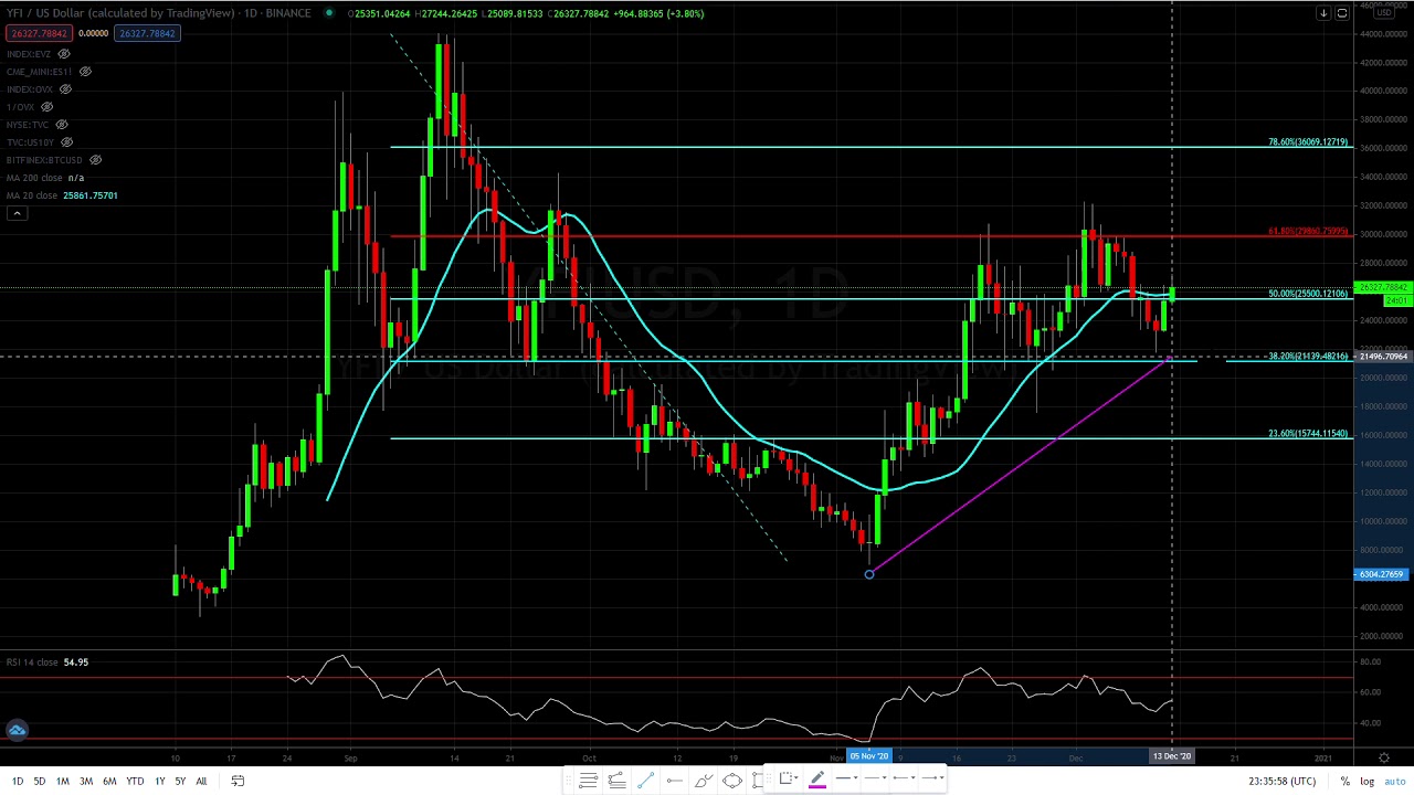 Yearn Finance ( YFI ) good set up after waiting for today close.