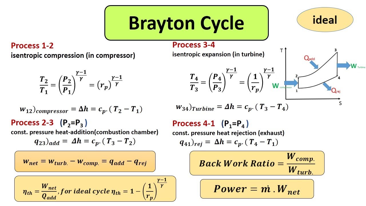 Brayton  Gas Cycle -  شرح دورة برايتون الغازية  و مميزاتها وعيوبها