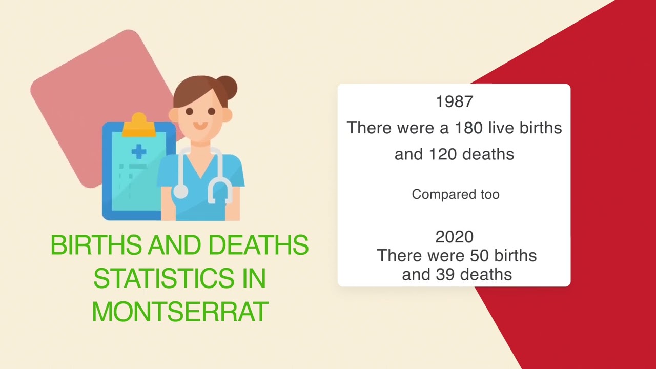 Births & Deaths Statistics In Montserrat