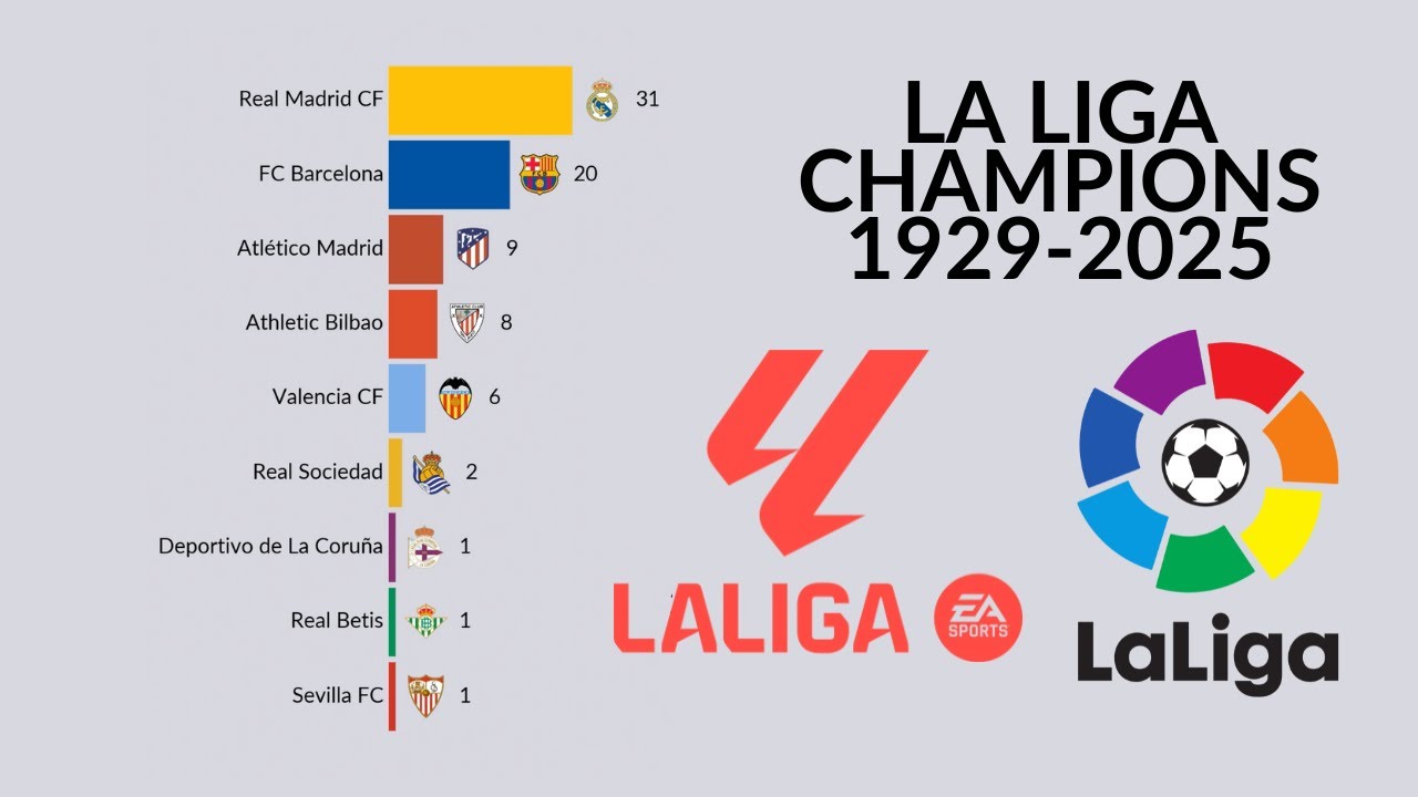 All La Liga Champions (Spanish League) | 1929 - 2025