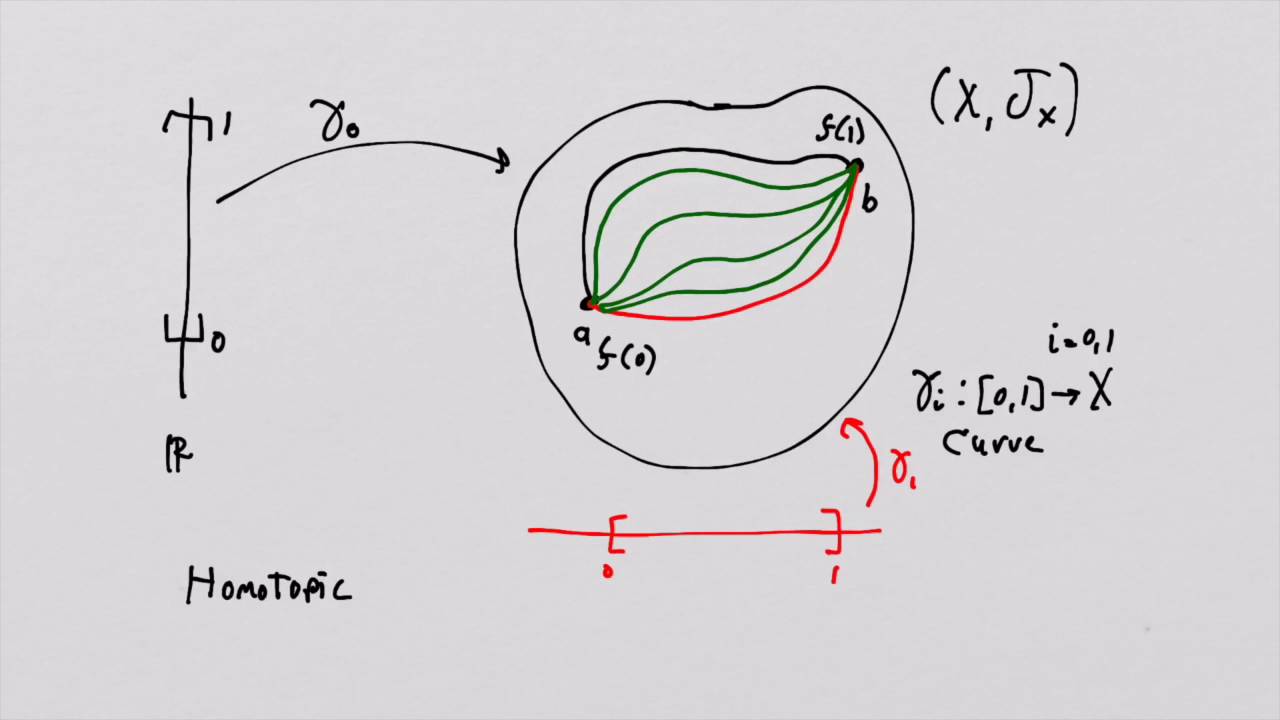 What is a Manifold? Lesson 18: Homotopy
