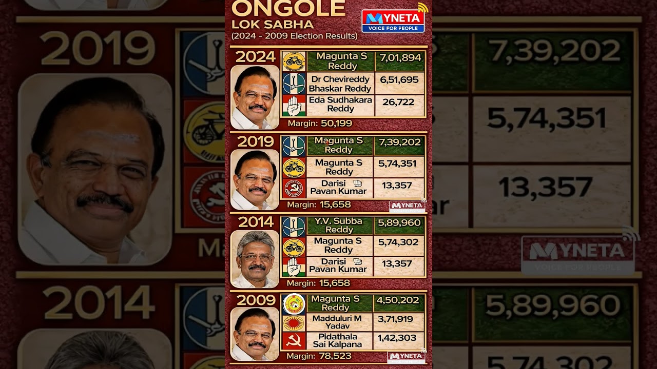 Ongole-MP #election #politics #andrapradesh #mp #bjp #ysrcp #ysjagan #modi #loksabhaelection2024 #pm