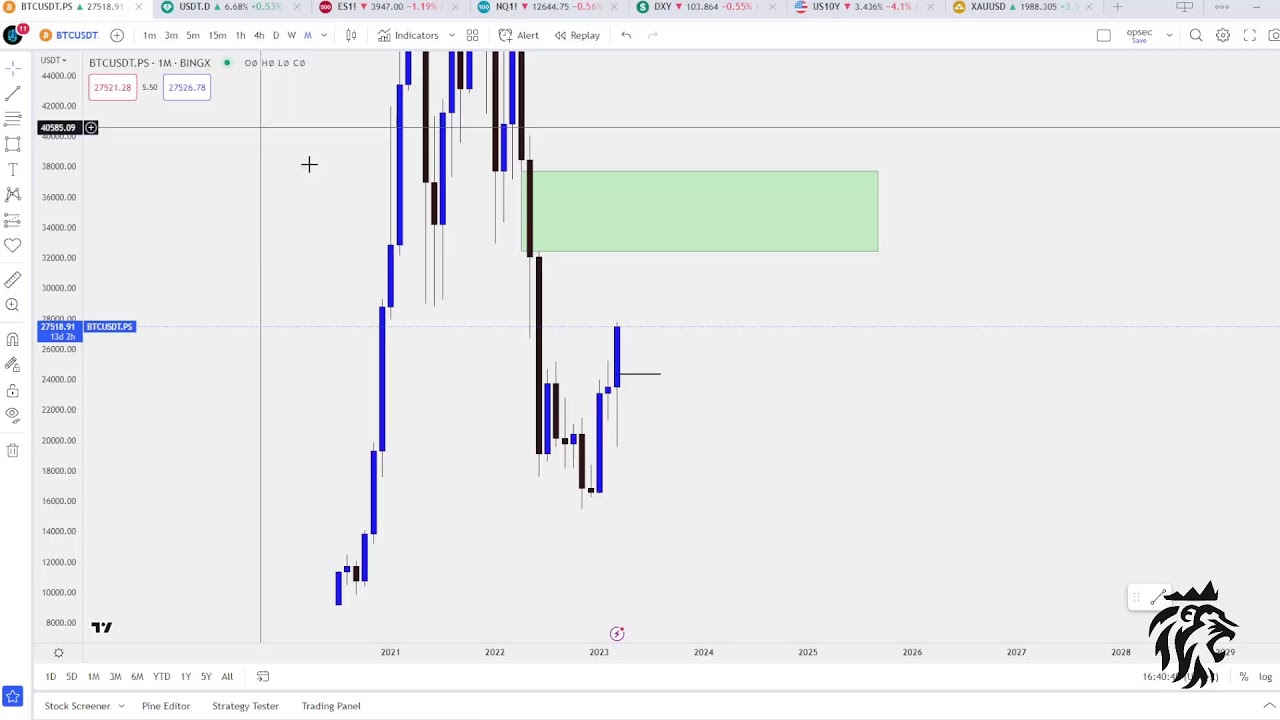 Market Review | Crypto, FX. Equities & Commodities
