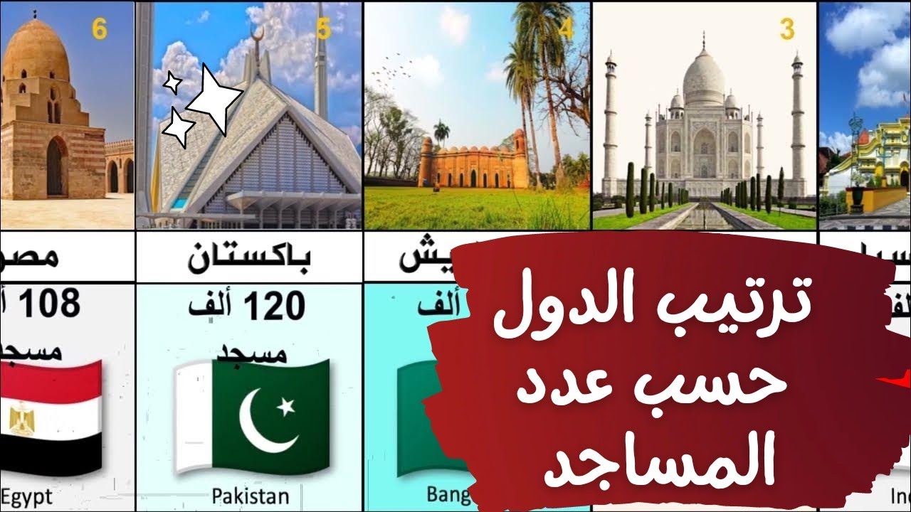 أكثر الدول اللتي بها مساجد #ترتيب #دين #مسجد #رمضان
