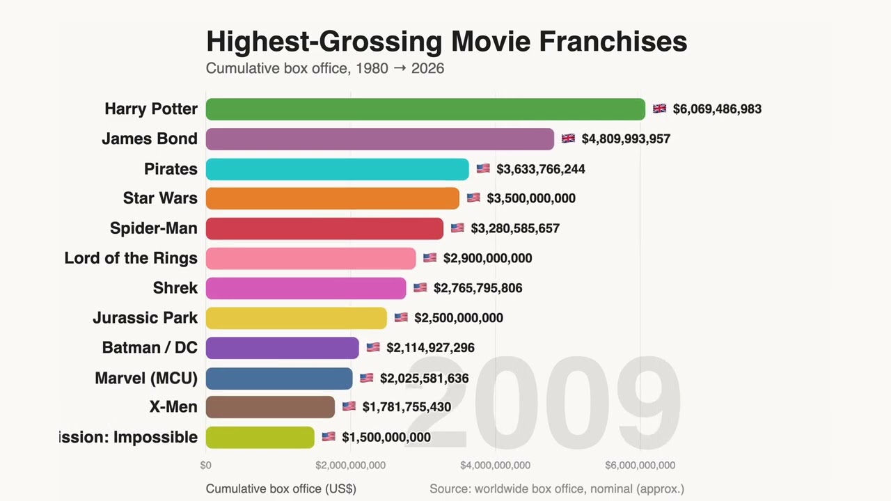 Highest-Grossing Movie Franchises of All Time (1980&ndash;2026)