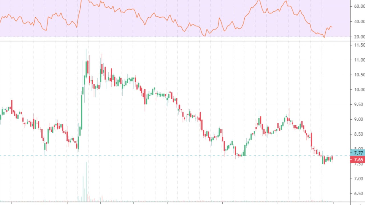 VVPR stock chart analysis on May 2, 2021 before market open