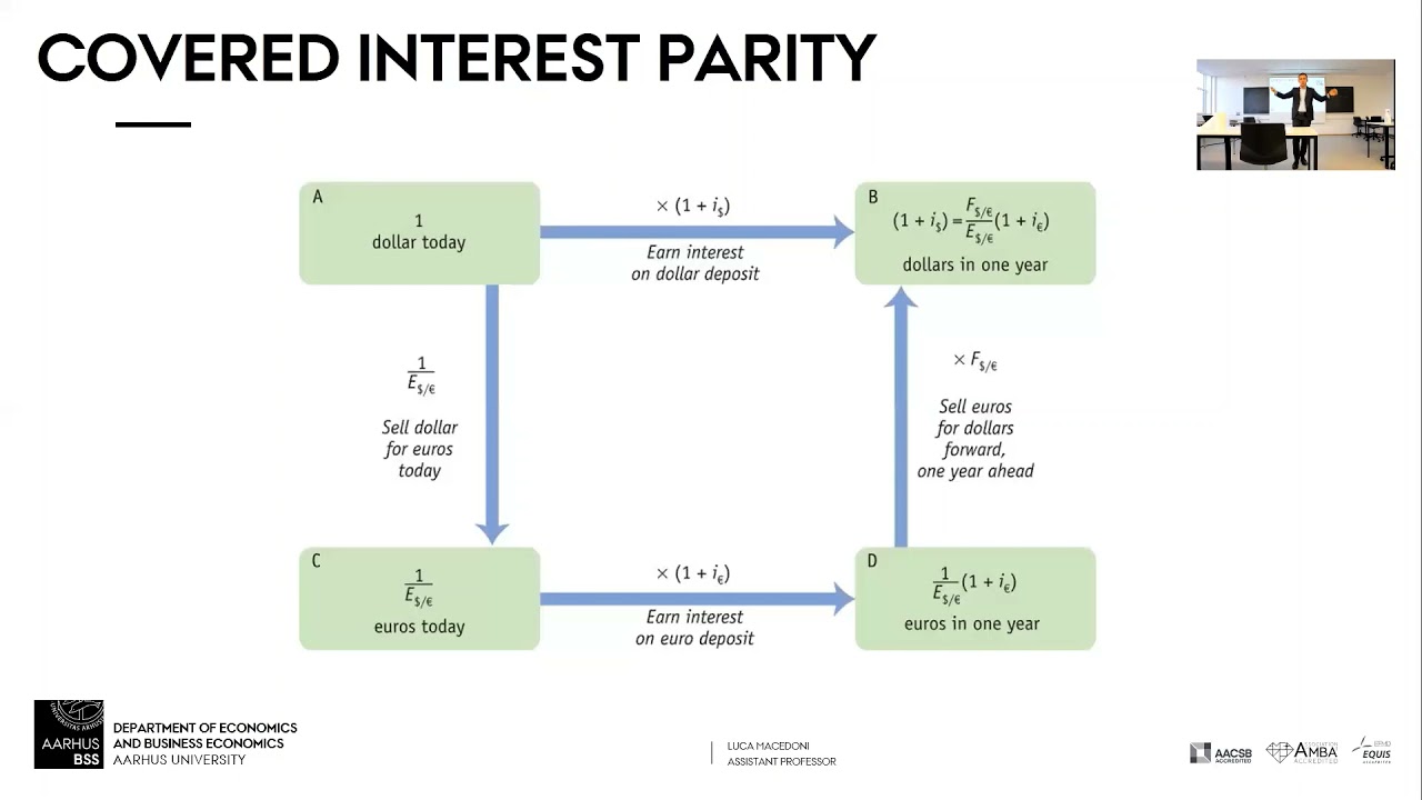 Covered Interest Parity