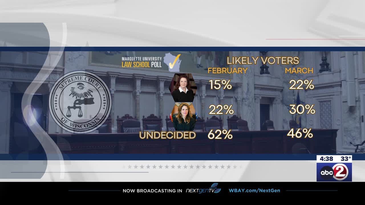 Wisconsin Supreme Court race draws less attention than recent years