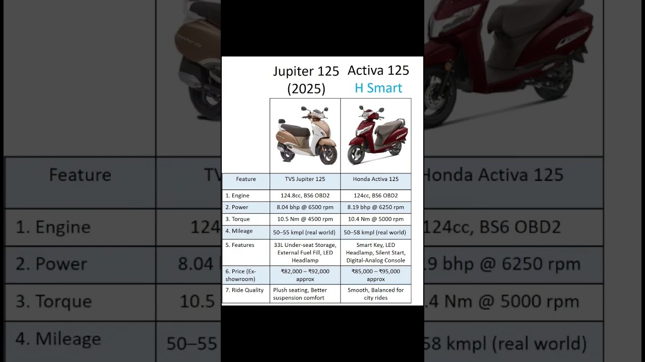 Activa 125 vs Jupiter 125  Which One Should You Buy in 2025? 🔥 Full Comparison!