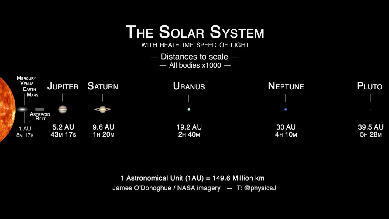Solar system distances to scale with real-time speed of light!