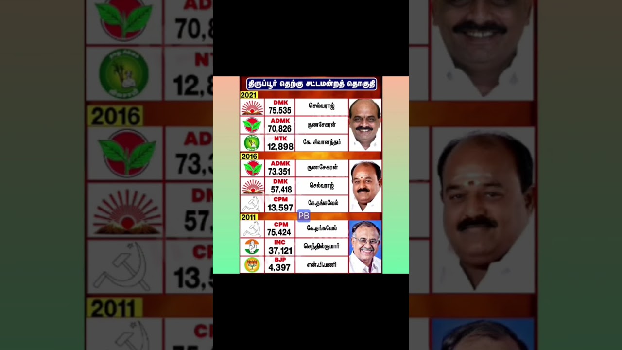 NO.114 TIRUPPUR SOUTH #dmk #admk #tvk #ntk #cmmkstalin #eps #tvkvijay #seeman #tnelection #tiruppur