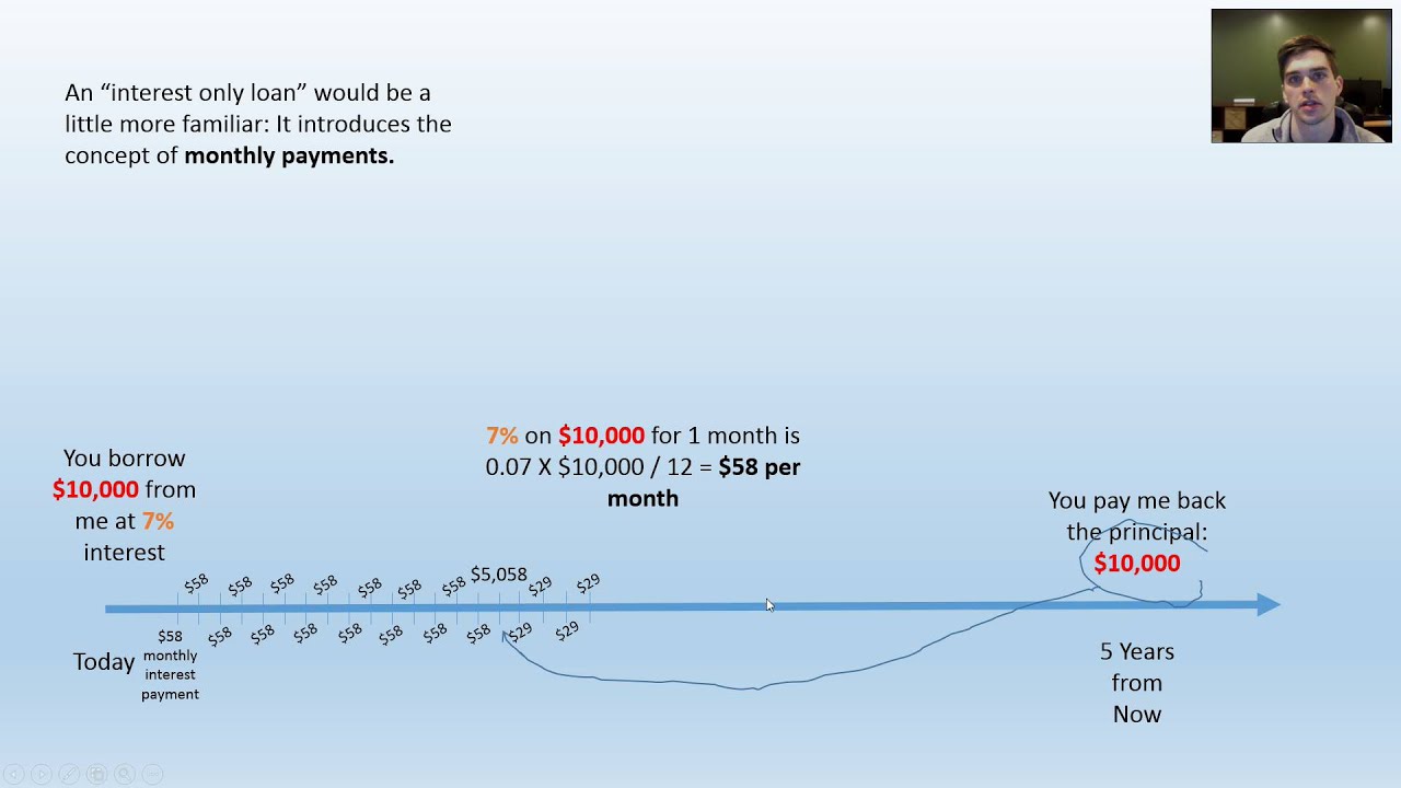 Why Loan Interest is 