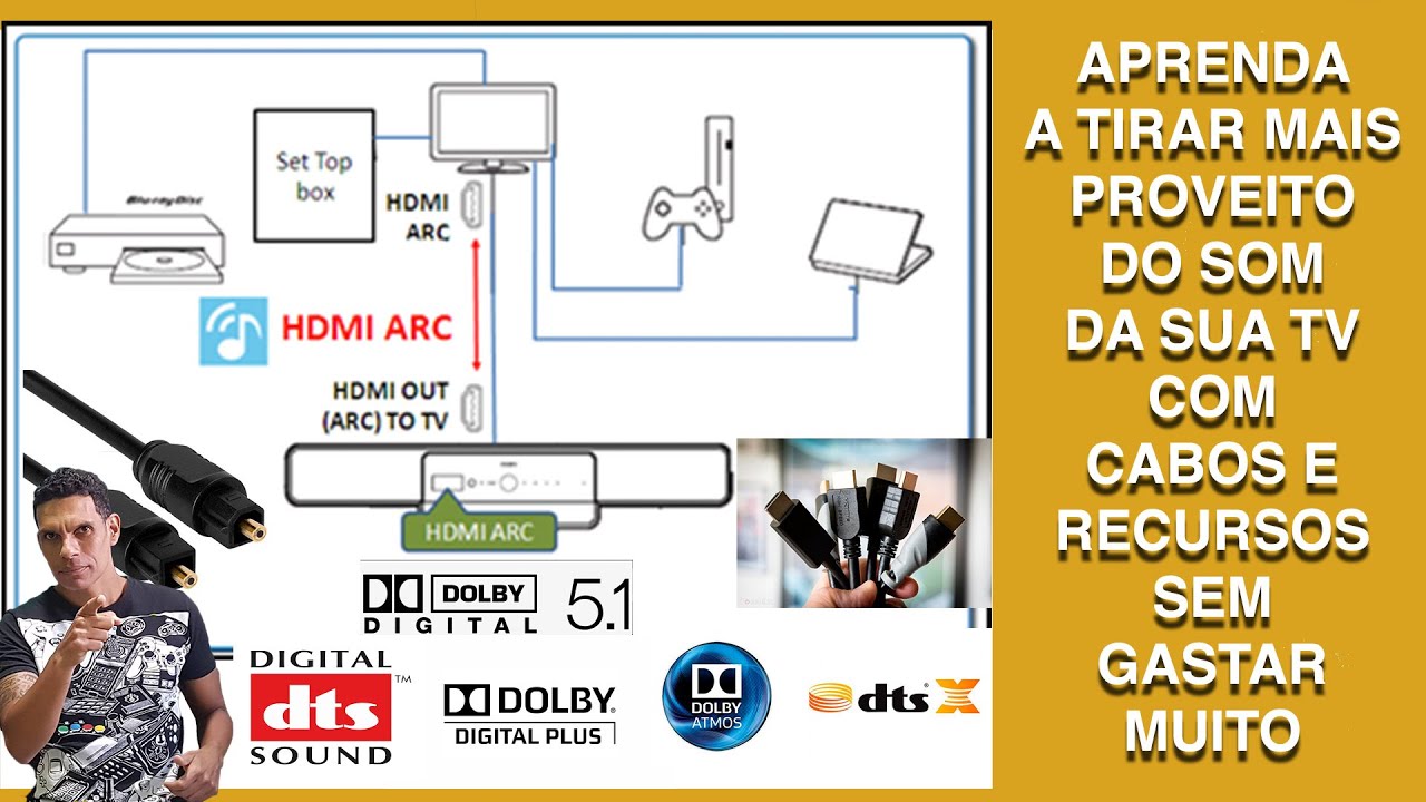 HDMI, Cabo Ótico, ARC Aprimorando Sua TV e Soundbar