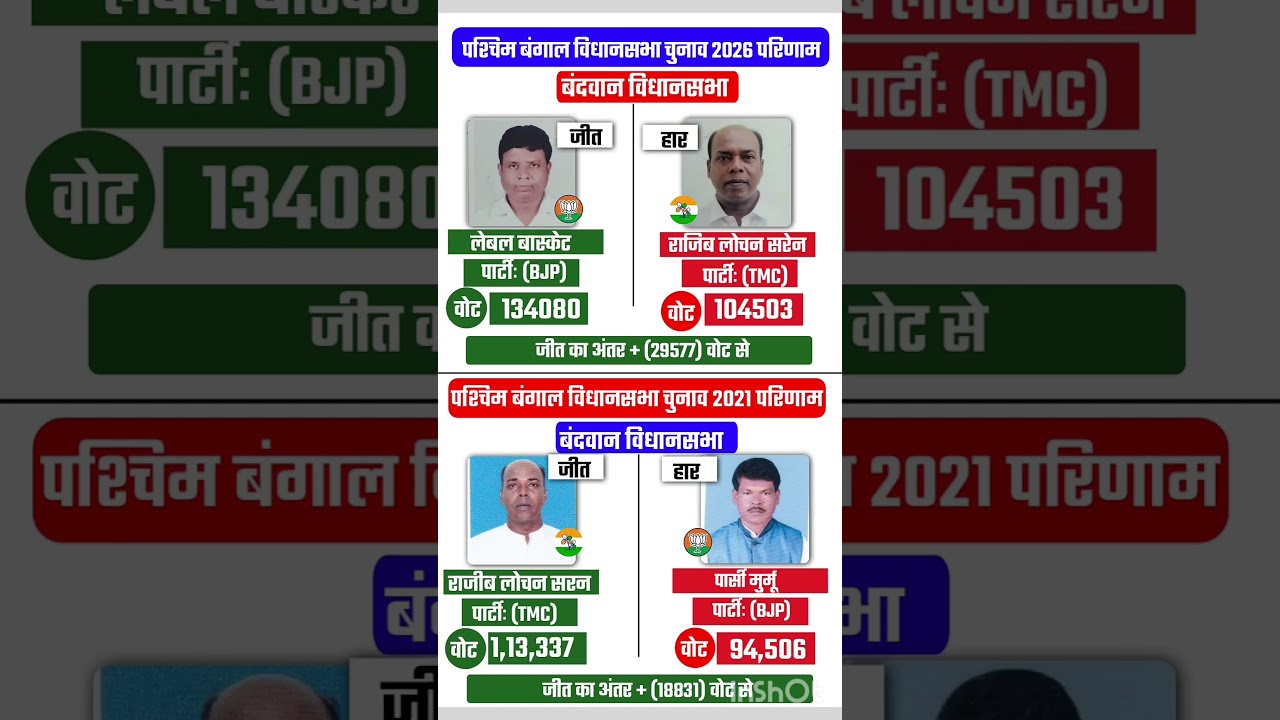 West Bengal Vidhansabha election result #soniagandhi #rahulgandhi #congress #bjp #up #raebareli #wb