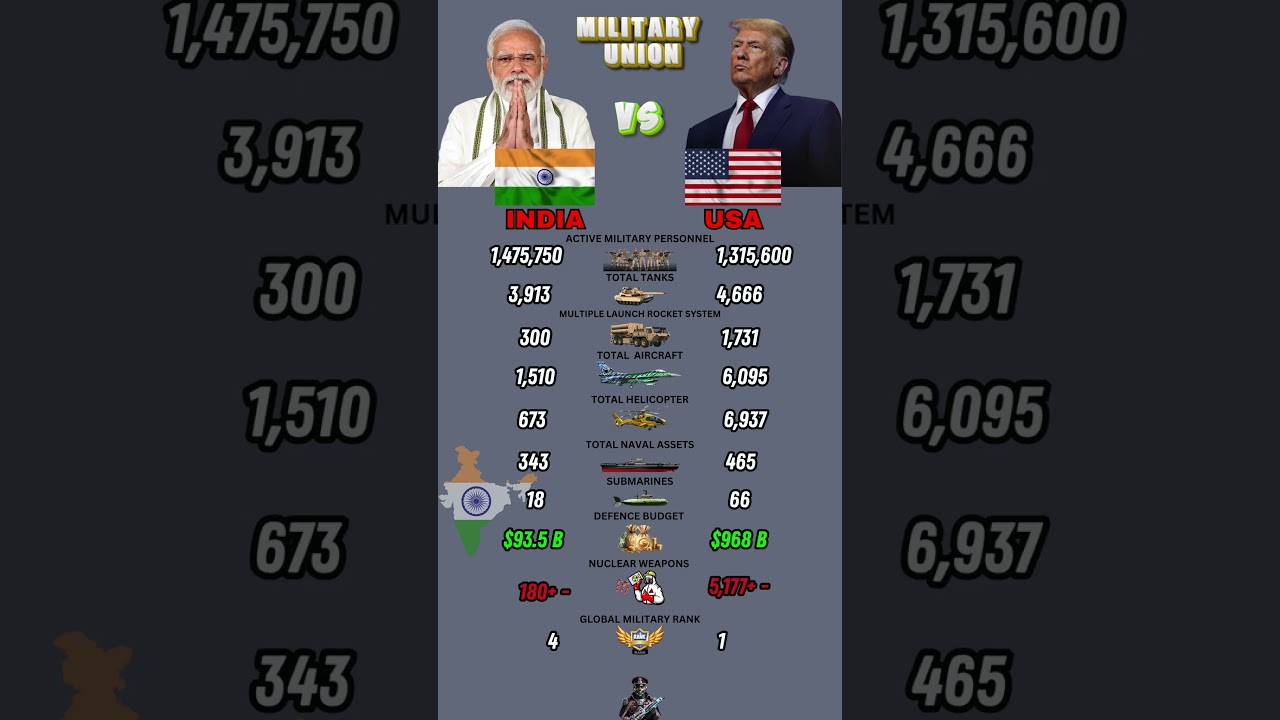 India vs USA Military Power Comparison 2026 | Army Air Force Navy