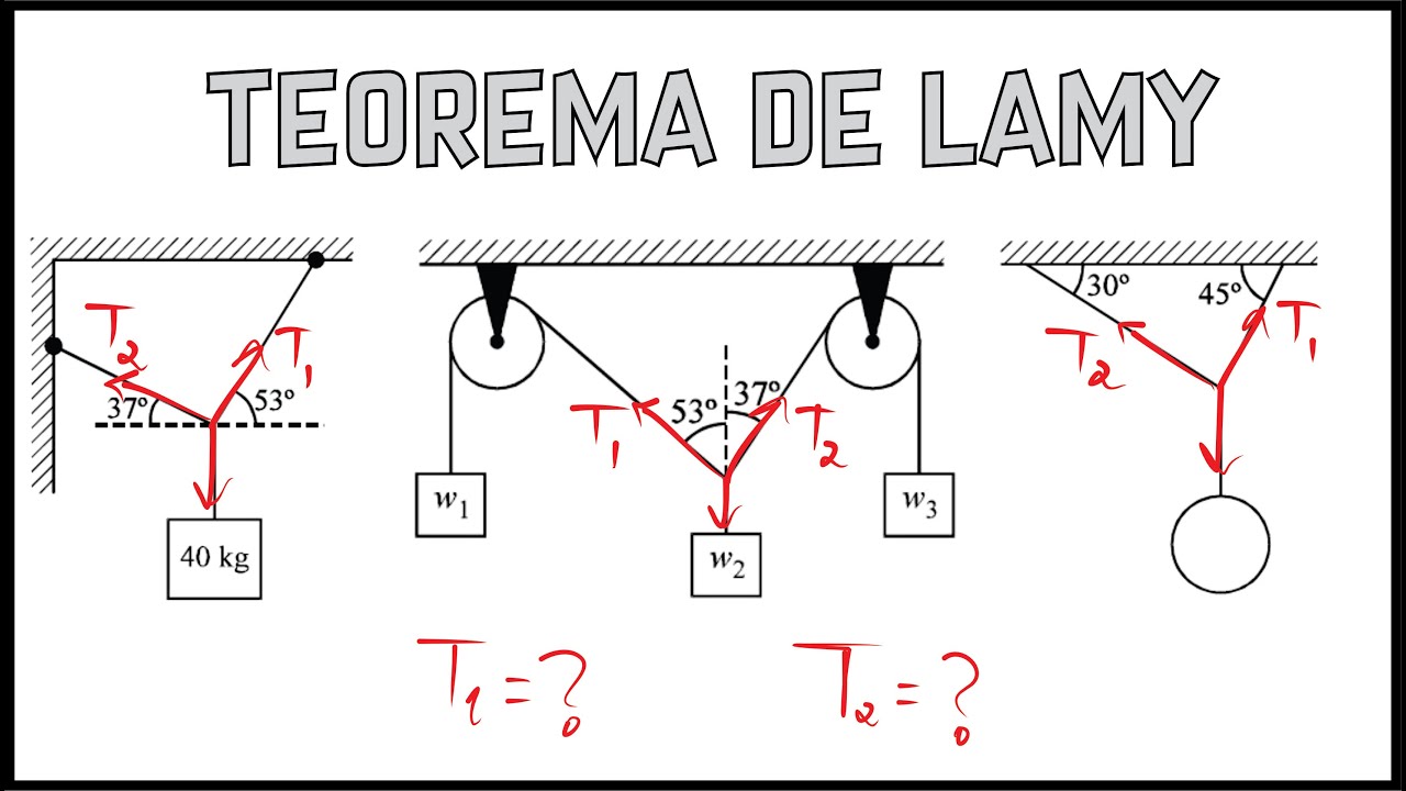 Equilíbrio Estático: Teorema de Lamy + 3 Exemplos