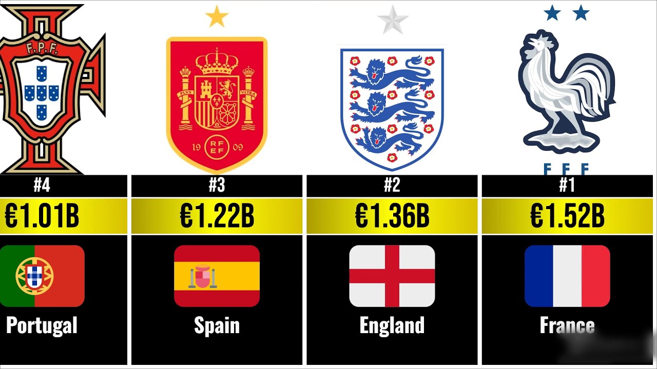 All 48 Teams Squad Market Value Ranked - FIFA World Cup 2026 Edition
