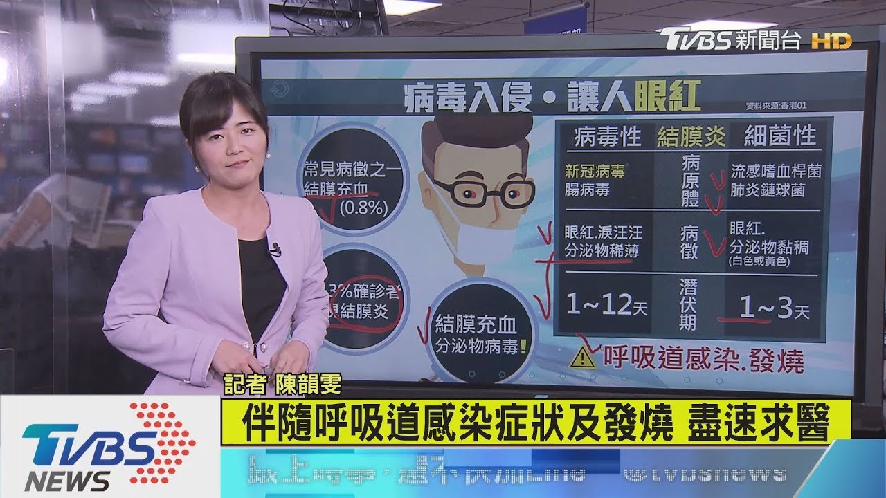 新冠肺炎病徵新發現　眼紅「結膜充血」