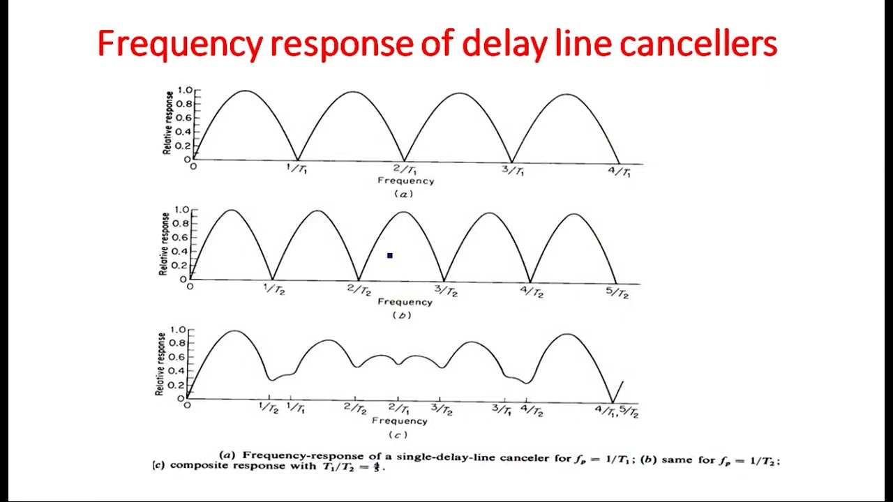 Staggered pulse repetition frequencies | Multiple | Radar Systems | Lec-39