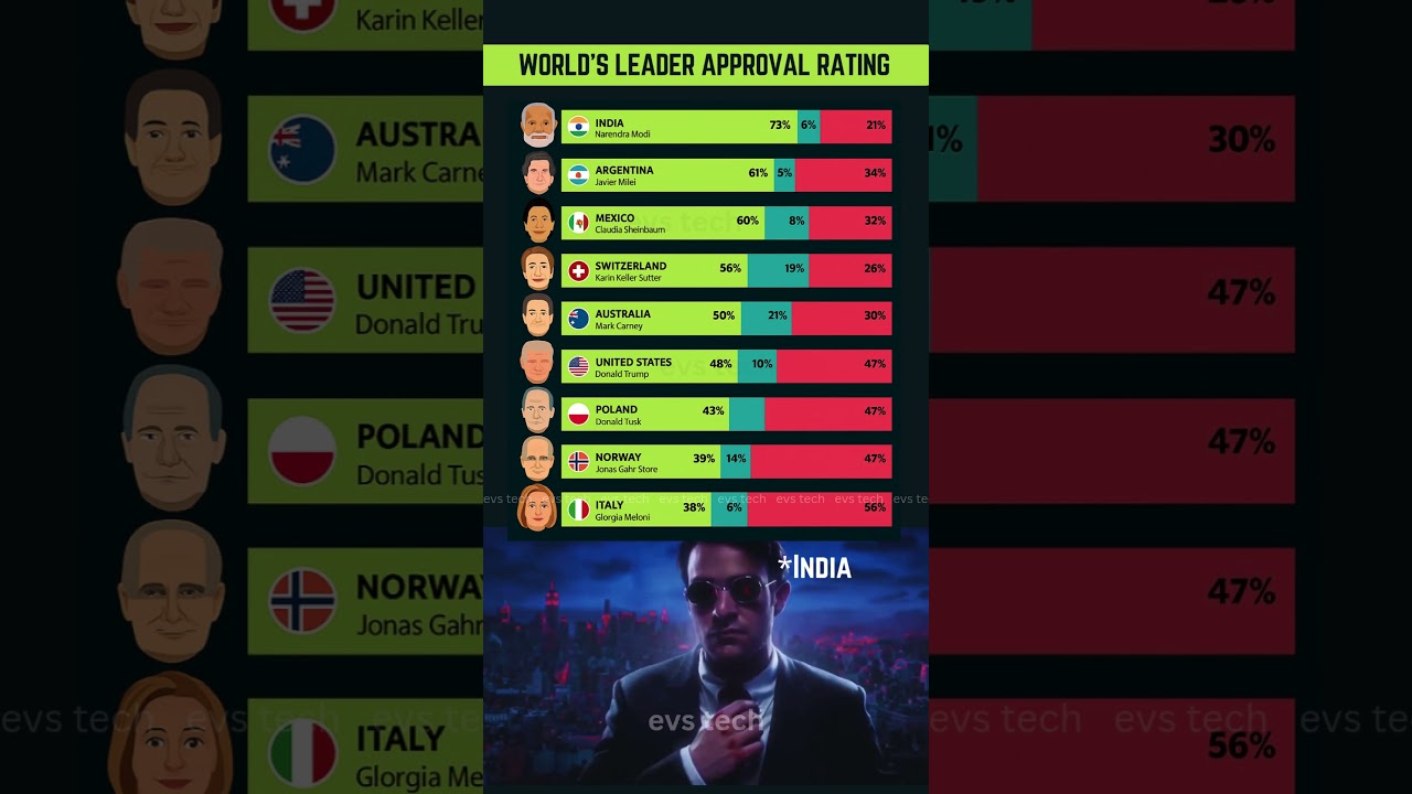 Global Approval Rankings: Leaders with Highest Public Trust &ndash; 2025