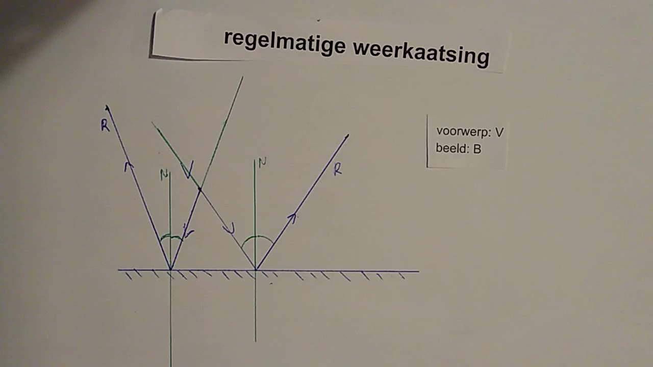 beeldvorming bij vlakke spiegels