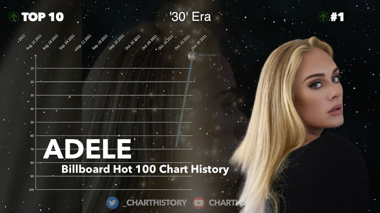 [UPDATED] Adele | Billboard Hot 100 Chart History (2008-2021)