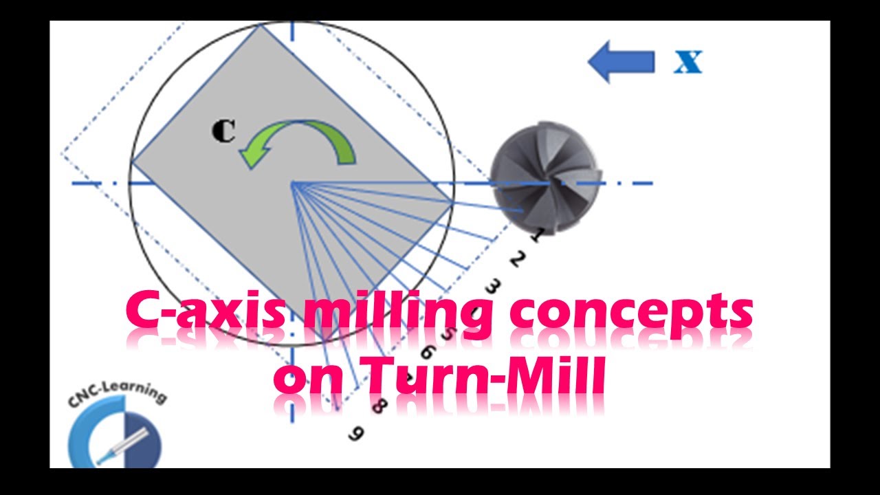 C-axis machining concepts on Turn-Mill| CNC-Learning | Rajeev Sreedharan