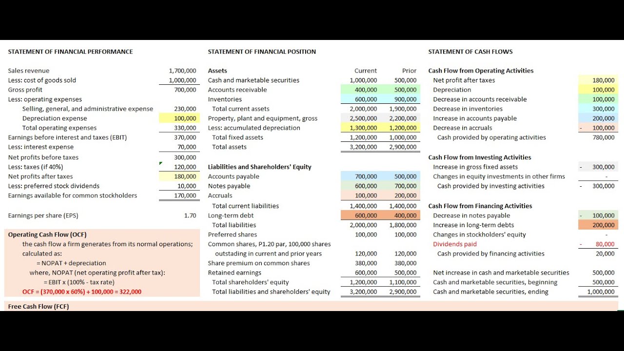 Creating and Analyzing Statement of Cash Flows from Balance Sheet and Income Statement | OCF | FCF
