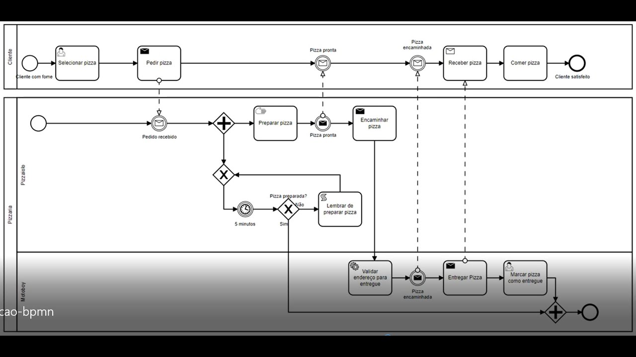 Solução de exercício de modelagem em BPMN