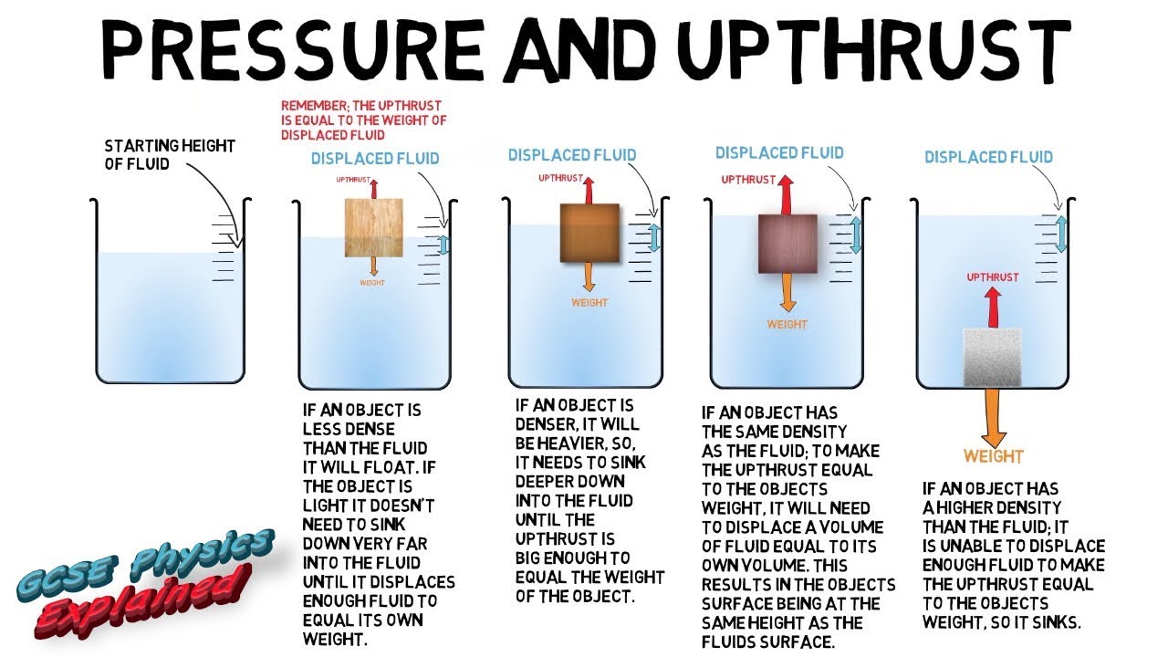Pressure in fluids and upthrust (SP15d)