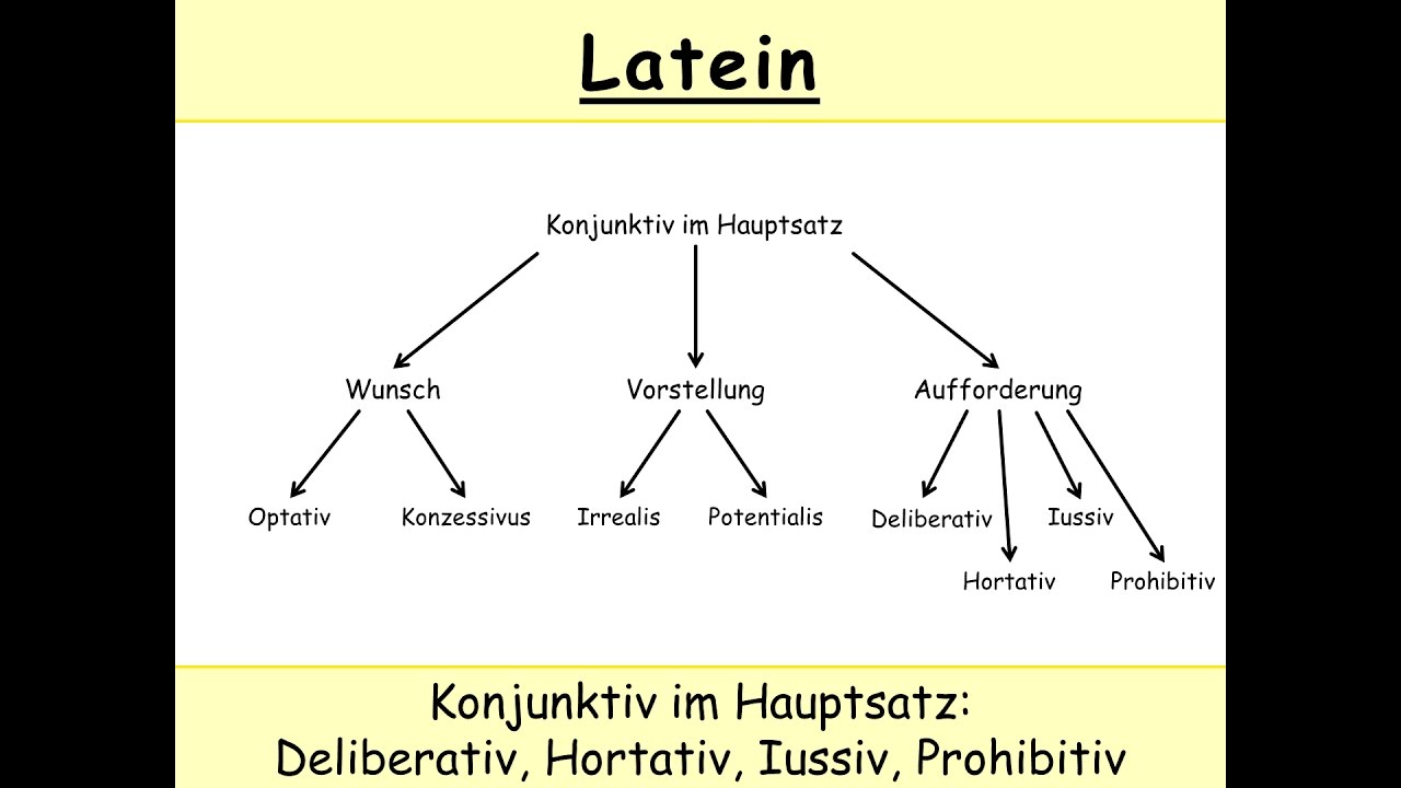 Deliberativ, Hortativ, Iussiv, Prohibitiv (Latein) – Konjunktiv im Hauptsatz (Jussiv)